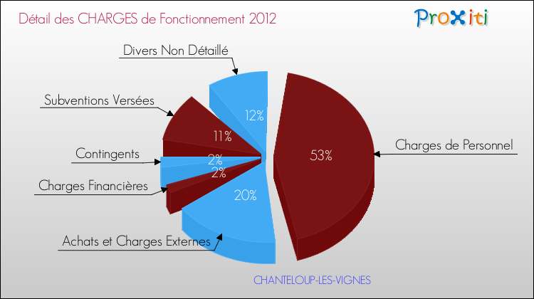Décomposition des Charges de Fonctionnement 2012 de la commune de CHANTELOUP-LES-VIGNES Charges de Fonctionnement 2012 pour la commune de CHANTELOUP-LES-VIGNES