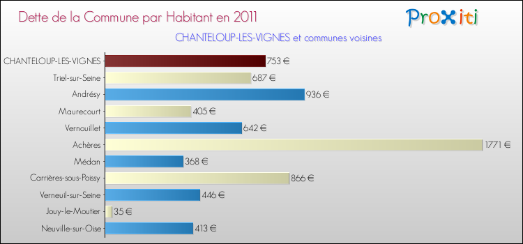 Dette par habitant de la commune en 2011 pour CHANTELOUP-LES-VIGNES et les communes proches Comparaison de la dette par habitant de la commune en 2011 pour CHANTELOUP-LES-VIGNES et les communes voisines