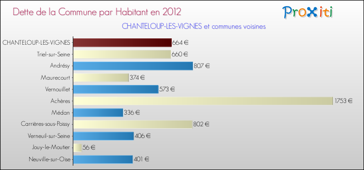 Dette par habitant de la commune en 2012 pour CHANTELOUP-LES-VIGNES et les communes proches Comparaison de la dette par habitant de la commune en 2012 pour CHANTELOUP-LES-VIGNES et les communes voisines