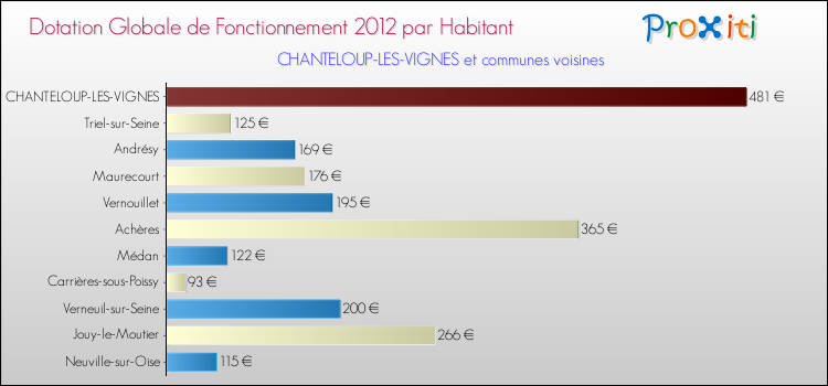 Montant des dotations globales de fonctionnement DGF par Habitant pour CHANTELOUP-LES-VIGNES et les communes proches Comparaison des des dotations globales de fonctionnement DGF par habitant pour CHANTELOUP-LES-VIGNES et les communes voisines