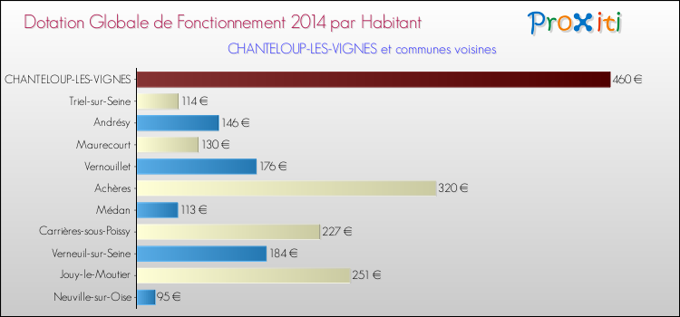 Montant des dotations globales de fonctionnement DGF par Habitant pour CHANTELOUP-LES-VIGNES et les communes proches en 2014. Comparaison des des dotations globales de fonctionnement DGF par habitant pour CHANTELOUP-LES-VIGNES et les communes voisines en 2014.