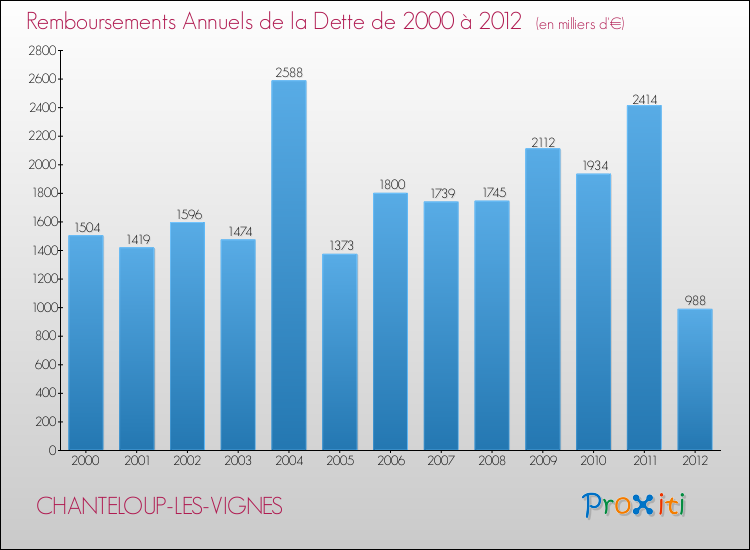 Evolution de l'annuité de la dette pour la commune de CHANTELOUP-LES-VIGNES de 2000 à 2012 Annuités de la dette pour CHANTELOUP-LES-VIGNES de 2000 à 2012