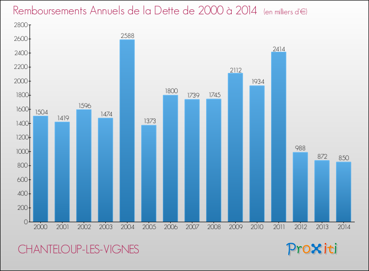 Evolution de l'annuité de la dette pour la commune de CHANTELOUP-LES-VIGNES de 2000 à 2014 Annuités de la dette pour CHANTELOUP-LES-VIGNES de 2000 à 2014