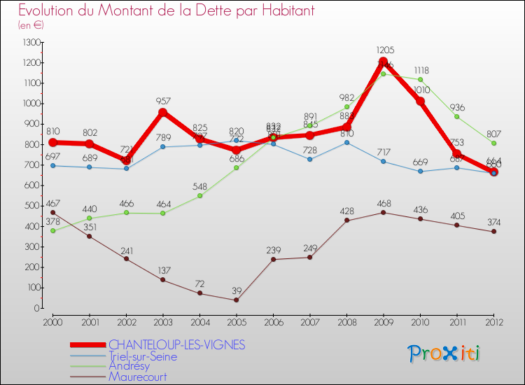 Evolution de la dette par habitant pour la commune de CHANTELOUP-LES-VIGNES et les communes proches de 2000 à 2012 Comparaison de la dette par habitant pour CHANTELOUP-LES-VIGNES et les communes voisines de 2000 à 2012