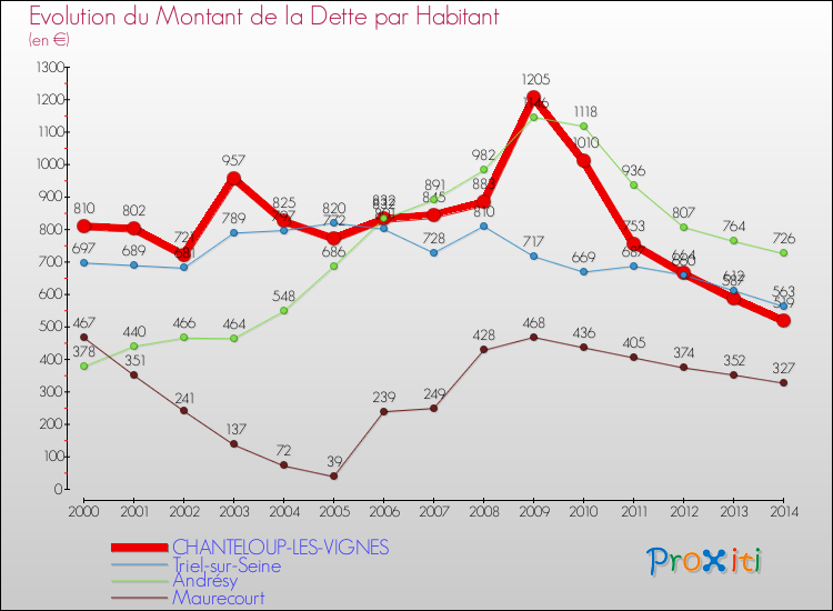 Evolution de la dette par habitant pour la commune de CHANTELOUP-LES-VIGNES et les communes proches de 2000 à 2014 Comparaison de la dette par habitant pour CHANTELOUP-LES-VIGNES et les communes voisines de 2000 à 2014