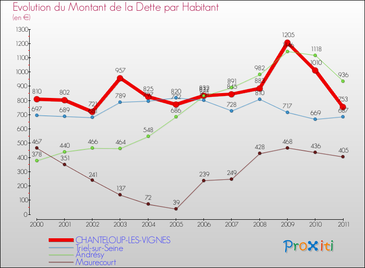 Evolution de la dette par habitant pour la commune de CHANTELOUP-LES-VIGNES et les communes proches Comparaison de la dette par habitant pour CHANTELOUP-LES-VIGNES et les communes voisines