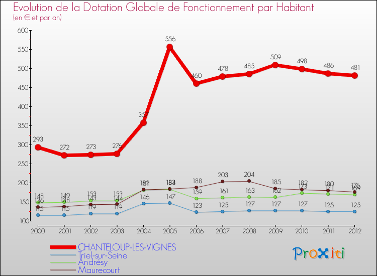 Evolution et montant de la dotation globale de fonctionnement par Habitant pour CHANTELOUP-LES-VIGNES et les communes proches Comparaison des dotations globales de fonctionnement par habitant pour CHANTELOUP-LES-VIGNES et les communes voisines