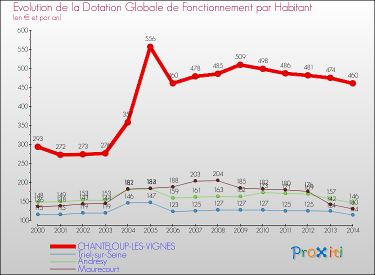 Evolution et montant de la dotation globale de fonctionnement par Habitant pour CHANTELOUP-LES-VIGNES et les communes proches de 2000 à 2014. Comparaison des dotations globales de fonctionnement par habitant pour CHANTELOUP-LES-VIGNES et les communes voisines de 2000 à 2014.