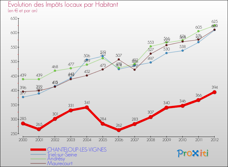 Evolution et montant des impôts locaux par Habitant pour CHANTELOUP-LES-VIGNES et les communes proches Comparaison des impôts locaux par habitant pour CHANTELOUP-LES-VIGNES et les communes voisines