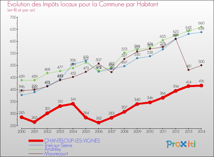 Evolution et montant des impôts locaux par Habitant pour CHANTELOUP-LES-VIGNES et les communes proches de 2000 à 2014 Comparaison des impôts locaux par habitant pour CHANTELOUP-LES-VIGNES et les communes voisines de 2000 à 2014