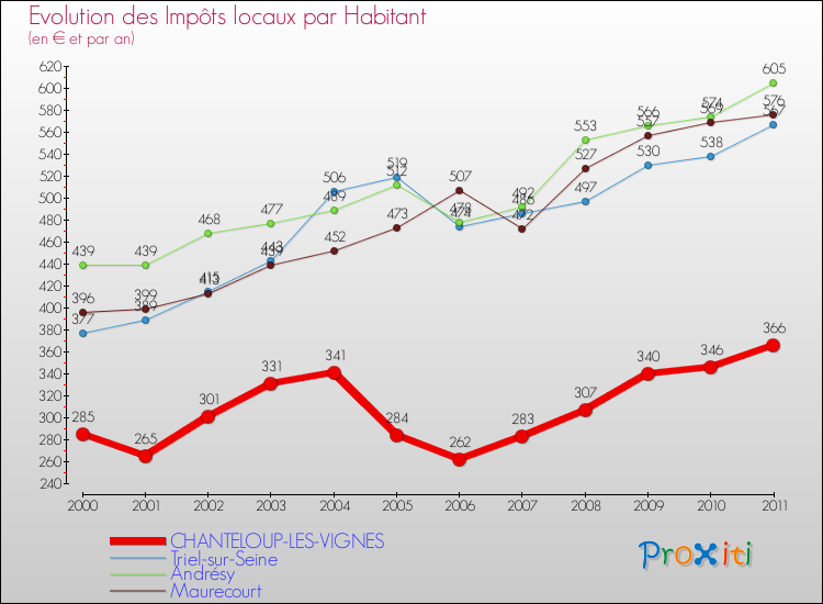 Evolution et montant des impôts locaux par Habitant pour CHANTELOUP-LES-VIGNES et les communes proches Comparaison des impôts locaux par habitant pour CHANTELOUP-LES-VIGNES et les communes voisines