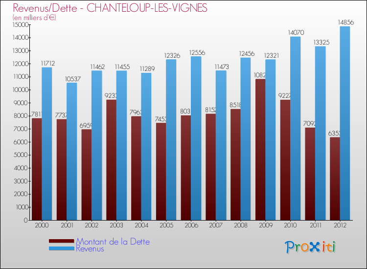 Evolution comparée de la dette et des revenus pour la commune de CHANTELOUP-LES-VIGNES de 2000 à 2012 Comparaison de la dette et des revenus pour CHANTELOUP-LES-VIGNES de 2000 à 2012