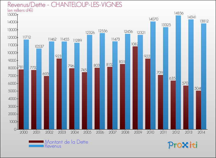 Evolution comparée de la dette et des revenus pour la commune de CHANTELOUP-LES-VIGNES de 2000 à 2014 Comparaison de la dette et des revenus pour CHANTELOUP-LES-VIGNES de 2000 à 2014