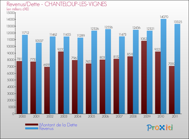 Evolution comparée de la dette et des revenus pour la commune de CHANTELOUP-LES-VIGNES de 2000 à 2011 Comparaison de la dette et des revenus pour CHANTELOUP-LES-VIGNES de 2000 à 2011