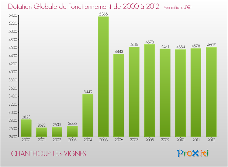 Evolution du montant de la Dotation Globale de Fonctionnement pour la commune de CHANTELOUP-LES-VIGNES de 2000 à 2012 Evolution du montant de la Dotation Globale de Fonctionnement pour CHANTELOUP-LES-VIGNES de 2000 à 2012