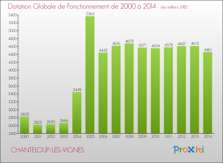 Evolution du montant de la Dotation Globale de Fonctionnement pour la commune de CHANTELOUP-LES-VIGNES de 2000 à 2014 Evolution du montant de la Dotation Globale de Fonctionnement pour CHANTELOUP-LES-VIGNES de 2000 à 2014