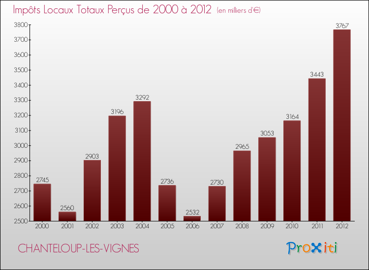 Evolution des Impôts Locaux pour la commune de CHANTELOUP-LES-VIGNES de 2000 à 2012 Evolution des Impôts Locaux pour CHANTELOUP-LES-VIGNES de 2000 à 2012