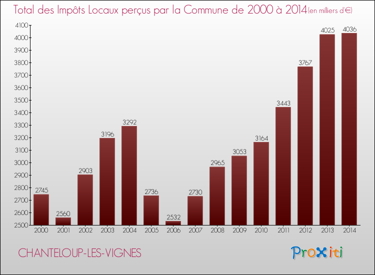Evolution des Impôts Locaux pour la commune de CHANTELOUP-LES-VIGNES de 2000 à 2014 Evolution des Impôts Locaux pour CHANTELOUP-LES-VIGNES de 2000 à 2014