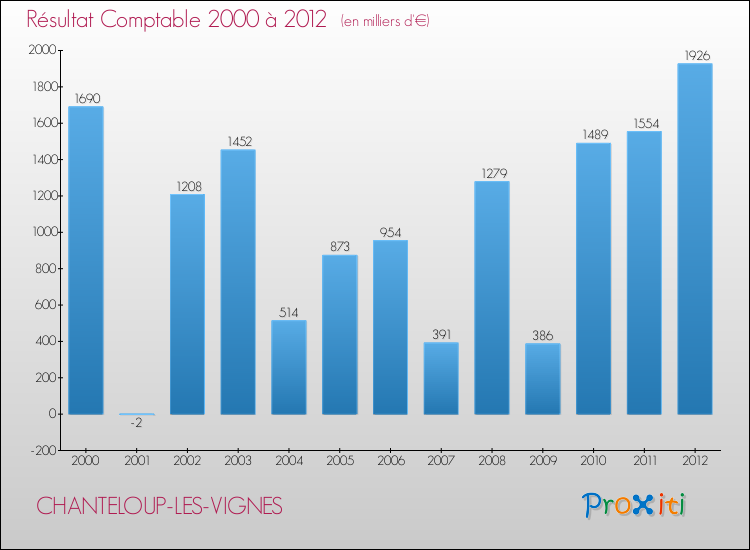 Evolution du résultat comptable pour la commune de CHANTELOUP-LES-VIGNES de 2000 à 2012 Evolution du résultat comptable pour CHANTELOUP-LES-VIGNES de 2000 à 2012