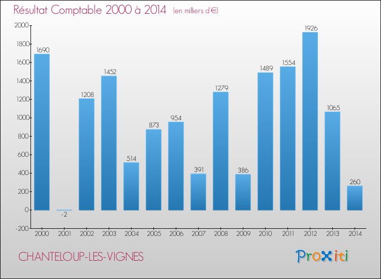 Evolution du résultat comptable pour la commune de CHANTELOUP-LES-VIGNES de 2000 à 2014 Evolution du résultat comptable pour CHANTELOUP-LES-VIGNES de 2000 à 2014