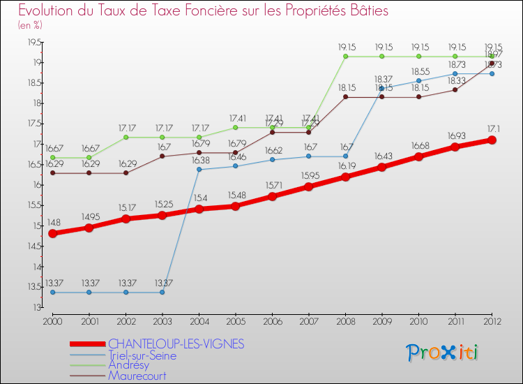 Evolution du taux de la taxe foncière sur le bati pour CHANTELOUP-LES-VIGNES et les communes proches de 2000 à 2012 Comparaison des taux de taxe foncière sur le bati pour CHANTELOUP-LES-VIGNES et les communes voisines de 2000 à 2012