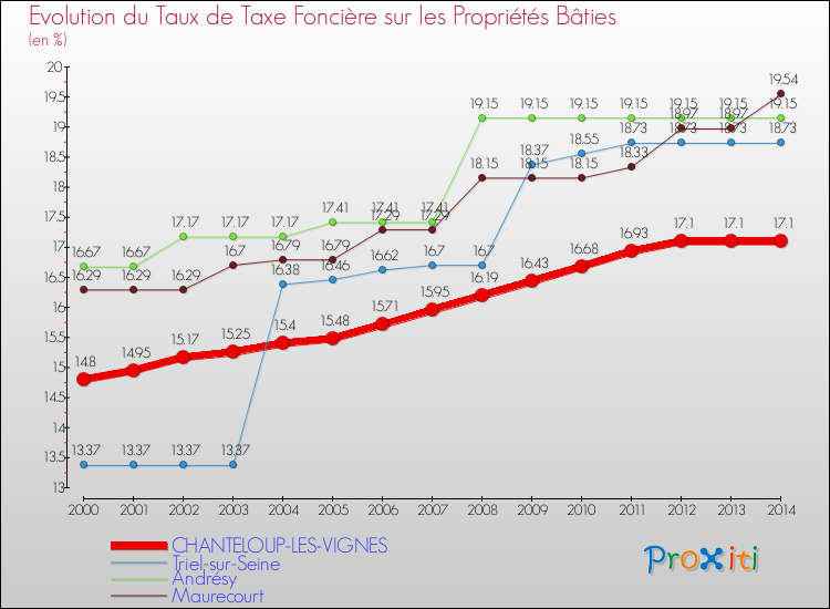 Evolution du taux de la taxe foncière sur le bati pour CHANTELOUP-LES-VIGNES et les communes proches de 2000 à 2014 Comparaison des taux de taxe foncière sur le bati pour CHANTELOUP-LES-VIGNES et les communes voisines de 2000 à 2014