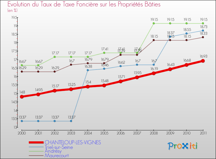 Evolution du taux de la taxe foncière sur le bati pour CHANTELOUP-LES-VIGNES et les communes proches Comparaison des taux de taxe foncière sur le bati pour CHANTELOUP-LES-VIGNES et les communes voisines