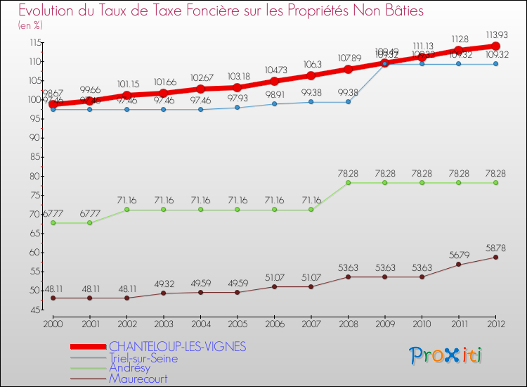 Evolution du taux de la taxe foncière sur les immeubles et terrains non batis pour CHANTELOUP-LES-VIGNES et les communes proches de 2000 à 2012 Comparaison des taux de la taxe foncière sur les immeubles et terrains non batis pour CHANTELOUP-LES-VIGNES et les communes voisines de 2000 à 2012