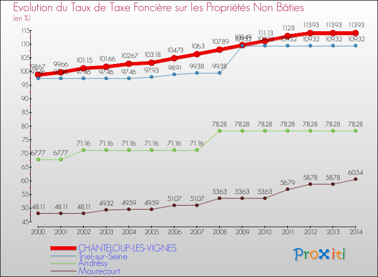 Evolution du taux de la taxe foncière sur les immeubles et terrains non batis pour CHANTELOUP-LES-VIGNES et les communes proches de 2000 à 2014 Comparaison des taux de la taxe foncière sur les immeubles et terrains non batis pour CHANTELOUP-LES-VIGNES et les communes voisines de 2000 à 2014