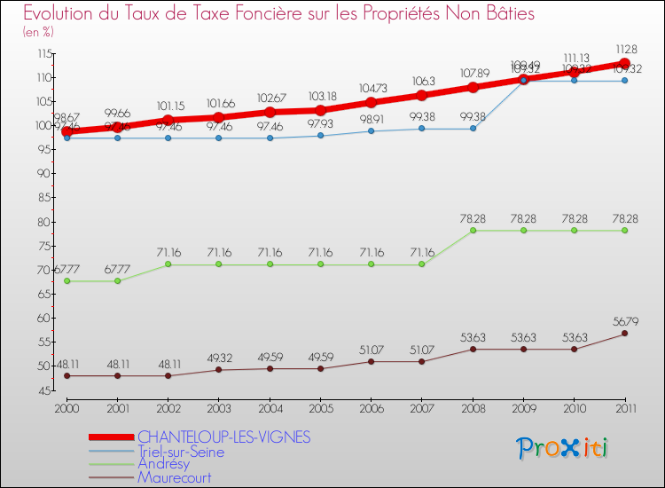 Evolution du taux de la taxe foncière sur les immeubles et terrains non batis pour CHANTELOUP-LES-VIGNES et les communes proches Comparaison des taux de la taxe foncière sur les immeubles et terrains non batis pour CHANTELOUP-LES-VIGNES et les communes voisines