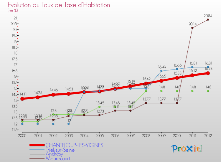 Evolution du taux de la taxe d'habitation pour CHANTELOUP-LES-VIGNES et les communes proches Comparaison des taux de la taxe d'habitation pour CHANTELOUP-LES-VIGNES et les communes voisines