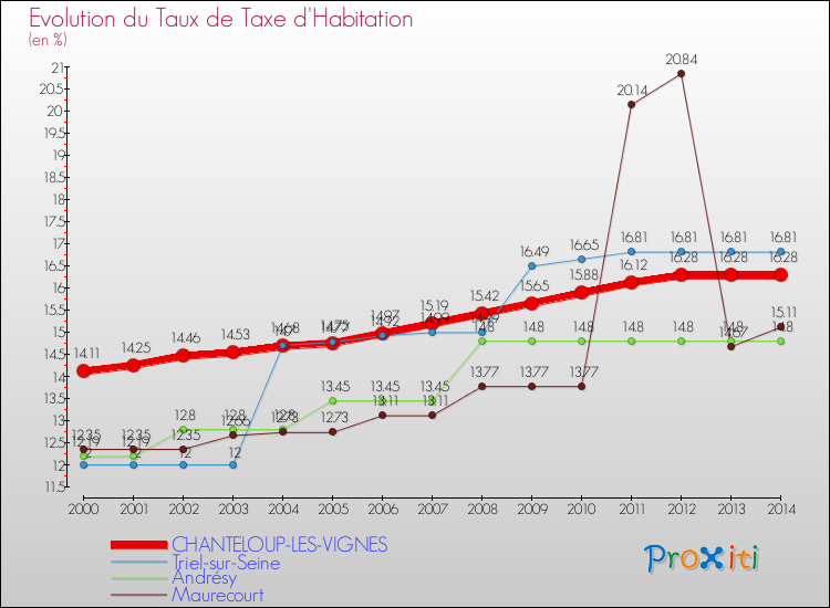 Evolution du taux de la taxe d'habitation pour CHANTELOUP-LES-VIGNES et les communes proches de 2000 à 2014 Comparaison des taux de la taxe d'habitation pour CHANTELOUP-LES-VIGNES et les communes voisines de 2000 à 2014