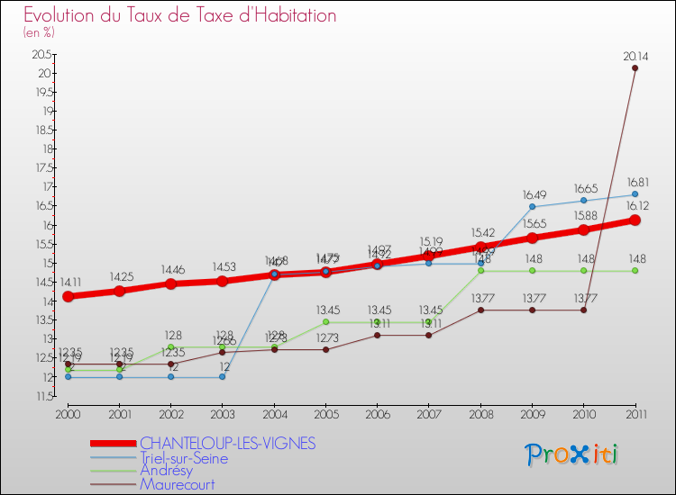 Evolution du taux de la taxe d'habitation pour CHANTELOUP-LES-VIGNES et les communes proches Comparaison des taux de la taxe d'habitation pour CHANTELOUP-LES-VIGNES et les communes voisines