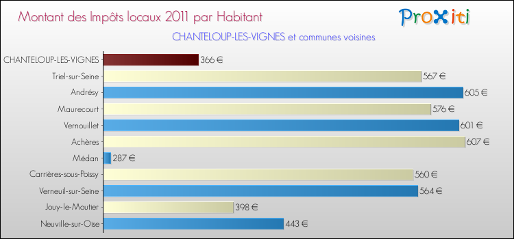 Montant des impôts locaux par Habitant pour CHANTELOUP-LES-VIGNES et les communes proches Comparaison des impôts locaux par habitant pour CHANTELOUP-LES-VIGNES et les communes voisines