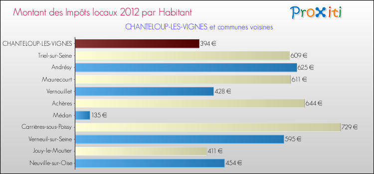 Montant des impôts locaux par Habitant pour CHANTELOUP-LES-VIGNES et les communes proches Comparaison des impôts locaux par habitant pour CHANTELOUP-LES-VIGNES et les communes voisines
