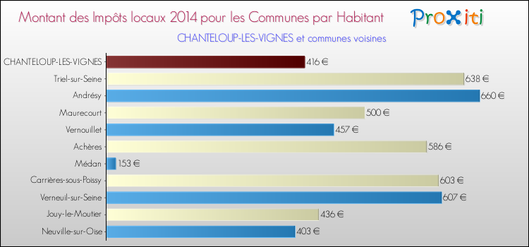 Montant des impôts locaux par Habitant pour CHANTELOUP-LES-VIGNES et les communes proches en 2014 Comparaison des impôts locaux par habitant pour CHANTELOUP-LES-VIGNES et les communes voisines en 2014