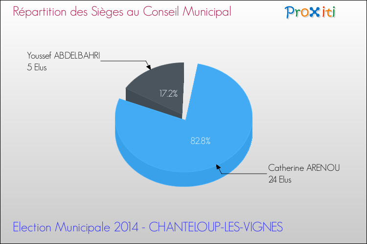 Répartition des élus au conseil municipal entre les listes à l'issue du 1er Tour des Elections Municipales 2014 de la commune de CHANTELOUP-LES-VIGNES Elections Municipales 2014 - Répartition des élus au conseil municipal entre les listes à l'issue du 1er Tour pour la commune de CHANTELOUP-LES-VIGNES