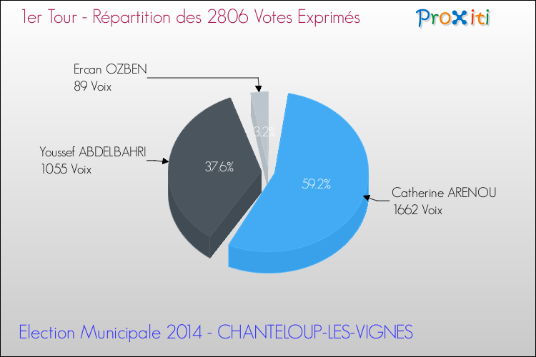 Répartition des votes exprimés au 1er Tour des Elections Municipales 2014 de la commune de CHANTELOUP-LES-VIGNES Elections Municipales 2014 - Répartition des votes exprimés au 1er Tour pour la commune de CHANTELOUP-LES-VIGNES