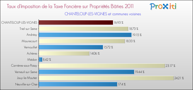 Taux d'imposition de la taxe foncière sur le bati 2011 pour CHANTELOUP-LES-VIGNES et les communes proches Comparaison des taux d'imposition de la taxe foncière sur le bati 2011 pour CHANTELOUP-LES-VIGNES et les communes voisines