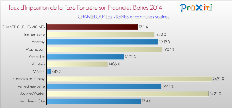 Taux d'imposition de la taxe foncière sur le bati 2014 pour CHANTELOUP-LES-VIGNES et les communes proches Comparaison des taux d'imposition de la taxe foncière sur le bati 2014 pour CHANTELOUP-LES-VIGNES et les communes voisines