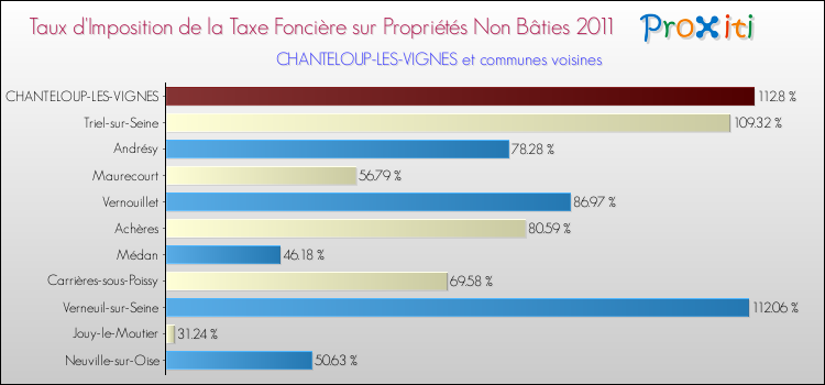 Taux d'imposition de la taxe foncière sur les immeubles et terrains non batis 2011 pour CHANTELOUP-LES-VIGNES et les communes proches Comparaison des taux d'imposition de la taxe foncière sur les immeubles et terrains non batis 2011 pour CHANTELOUP-LES-VIGNES et les communes voisines