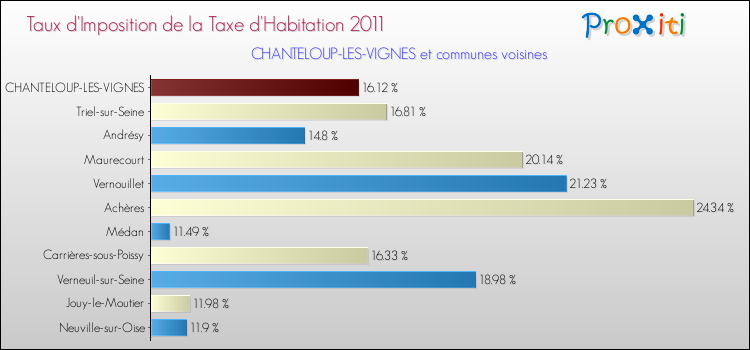 Taux d'imposition de la taxe d'habitation 2011 pour CHANTELOUP-LES-VIGNES et les communes proches Comparaison des taux d'imposition de la taxe d'habitation 2011 pour CHANTELOUP-LES-VIGNES et les communes voisines