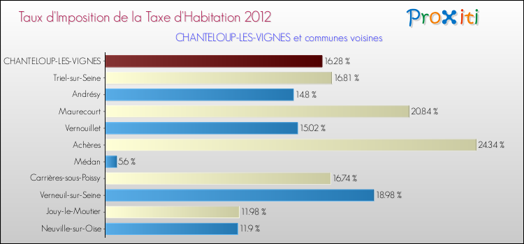 Taux d'imposition de la taxe d'habitation 2012 pour CHANTELOUP-LES-VIGNES et les communes proches Comparaison des taux d'imposition de la taxe d'habitation 2012 pour CHANTELOUP-LES-VIGNES et les communes voisines