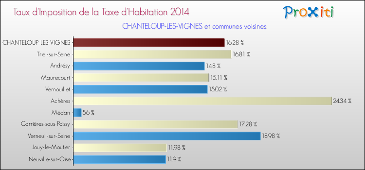 Taux d'imposition de la taxe d'habitation 2014 pour CHANTELOUP-LES-VIGNES et les communes proches Comparaison des taux d'imposition de la taxe d'habitation 2014 pour CHANTELOUP-LES-VIGNES et les communes voisines
