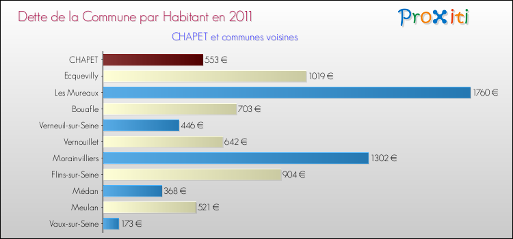 Dette par habitant de la commune en 2011 pour CHAPET et les communes proches Comparaison de la dette par habitant de la commune en 2011 pour CHAPET et les communes voisines