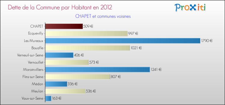 Dette par habitant de la commune en 2012 pour CHAPET et les communes proches Comparaison de la dette par habitant de la commune en 2012 pour CHAPET et les communes voisines
