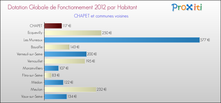 Montant des dotations globales de fonctionnement DGF par Habitant pour CHAPET et les communes proches Comparaison des des dotations globales de fonctionnement DGF par habitant pour CHAPET et les communes voisines