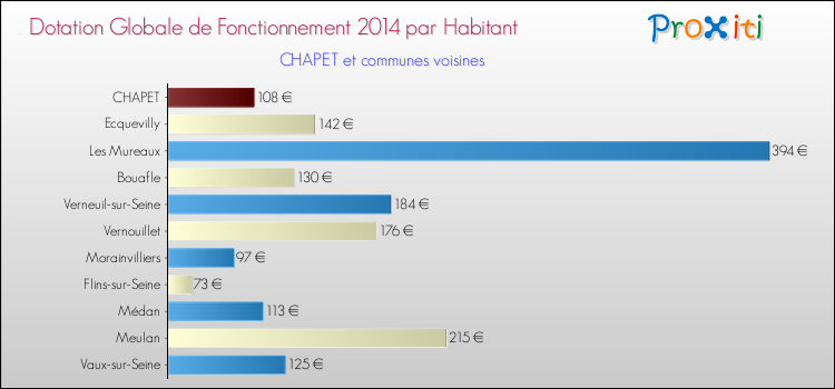 Montant des dotations globales de fonctionnement DGF par Habitant pour CHAPET et les communes proches en 2014. Comparaison des des dotations globales de fonctionnement DGF par habitant pour CHAPET et les communes voisines en 2014.