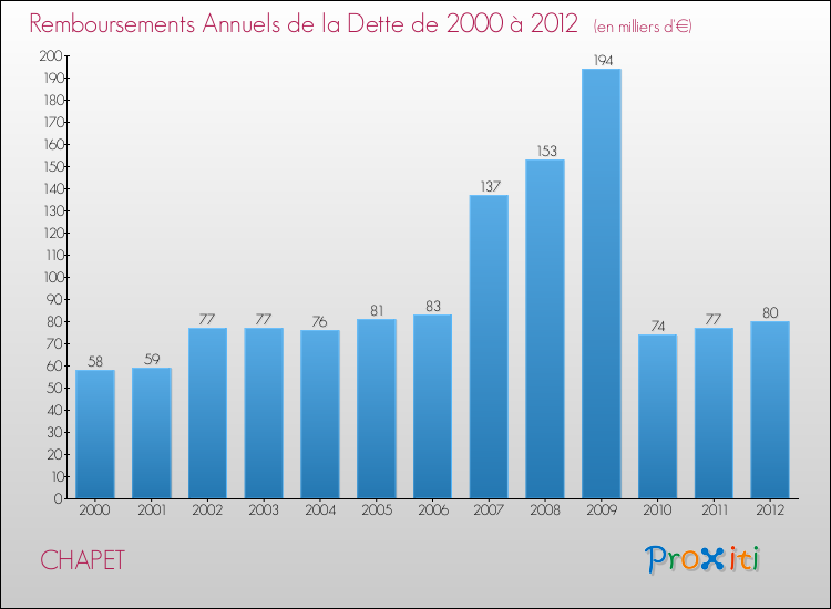 Evolution de l'annuité de la dette pour la commune de CHAPET de 2000 à 2012 Annuités de la dette pour CHAPET de 2000 à 2012
