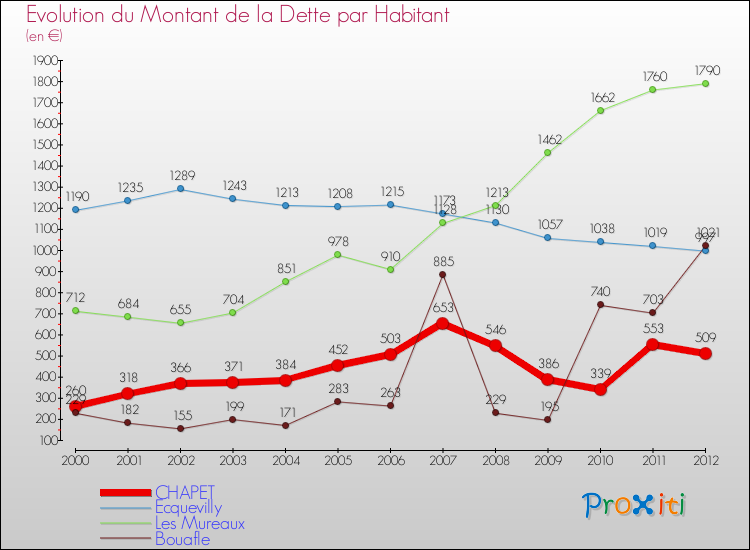 Evolution de la dette par habitant pour la commune de CHAPET et les communes proches de 2000 à 2012 Comparaison de la dette par habitant pour CHAPET et les communes voisines de 2000 à 2012